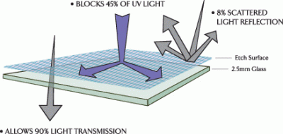 Reflection Control Glass